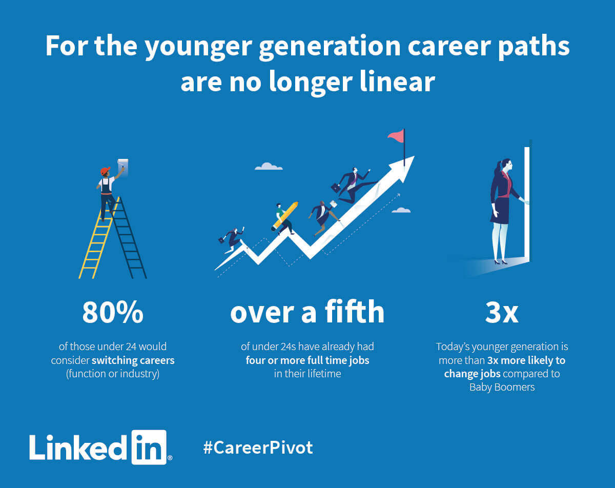 Change jobs. Step over the line. How much can you earn as a career Changer?. How long are the career Paths in geriatric Care?. The longest line with anything.