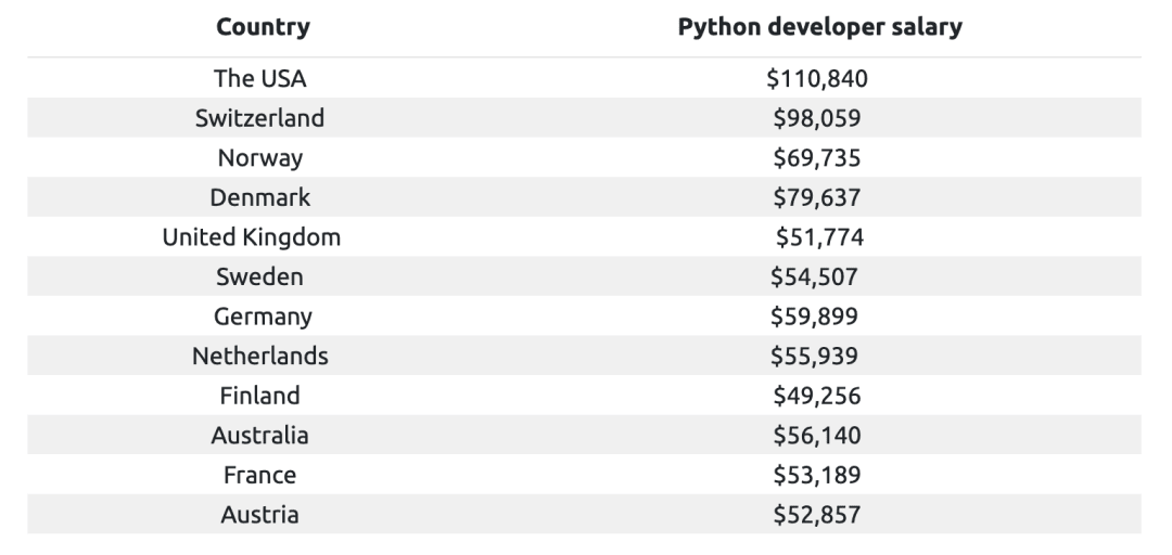 why Python programmers are in high demand